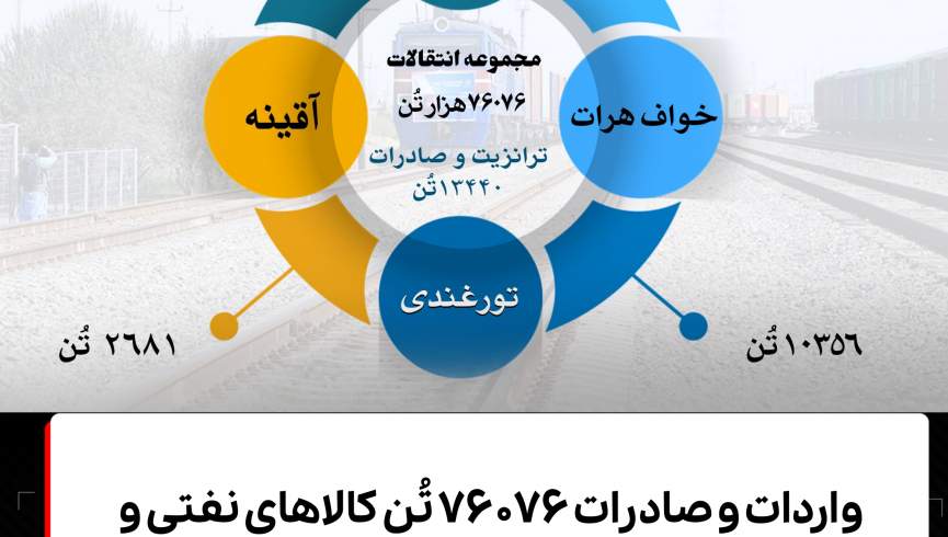 انتقال 76 هزار تُن کالا در یک هفته از طریق خط آهن افغانستان