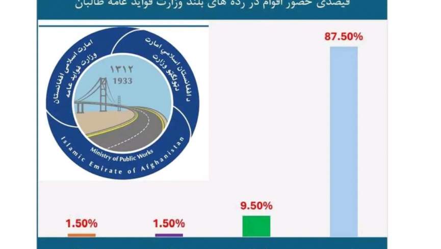 حکومت همه‌شمولِ طالبانی؛ فقط یک شیعه در وزارت فوائد عامه!