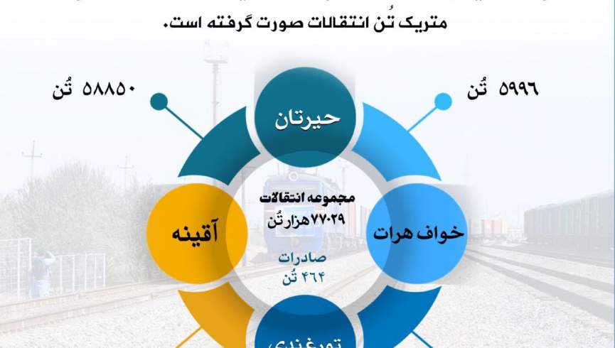 انتقال بیش از 77 هزار تُن کالا از طریق خطوط آهن طی یک هفته گذشته