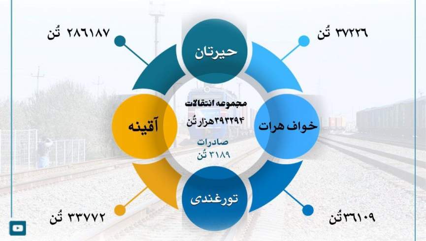 جابجایی بیش از 393 هزار تُن کالا از طریق خطوط آهن در ماه سرطان