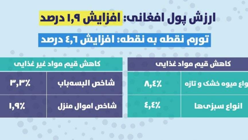 قیمت مواد غذایی در ماه سرطان 0.1 درصد کاهش یافته است