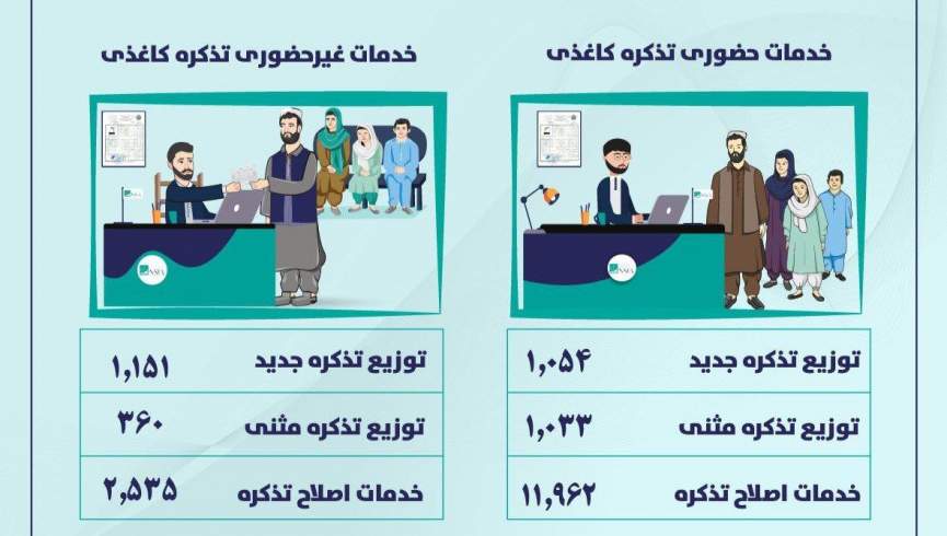 توزیع تذکره برای بیش از 4‌ هزار تن مقیم خارج در ماه سرطان