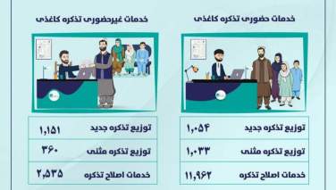 چنګاښ میاشت کې له ۴۰۰۰ څخه زیاتو بهرنیو اوسیدونکو ته تذکرې وېشل شوې